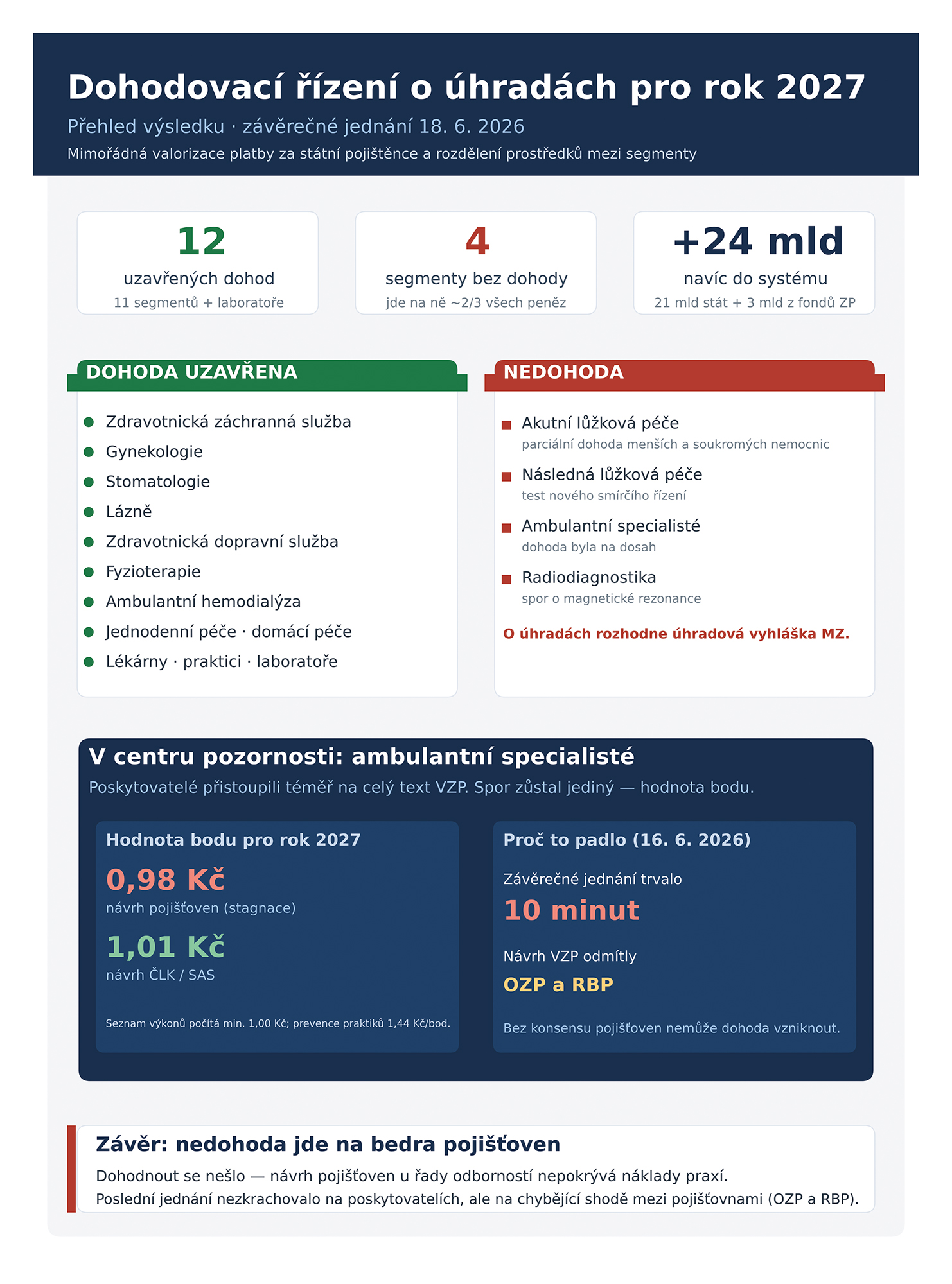 Dohoda na dosah, a přesto nedohoda